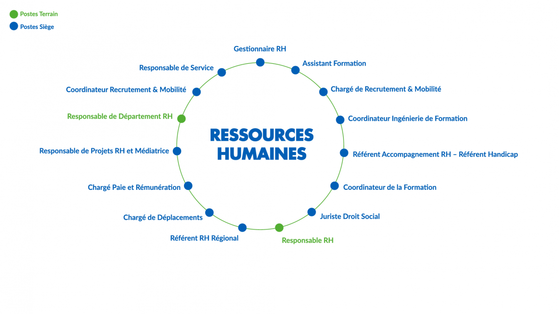 Les Ressources Humaines Metier